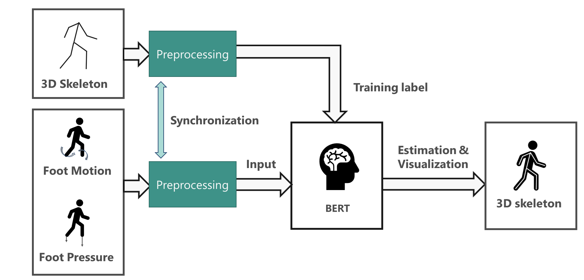 243: P2P-Insole: Human Pose Estimation Using Foot Pressure Distribution and Motion Sensors