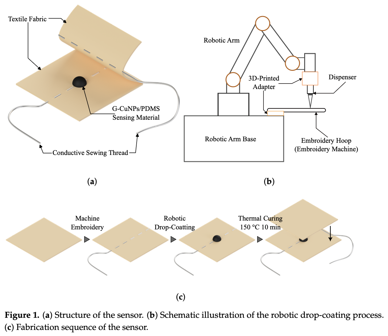 246: Robotic Drop-Coating Graphite–Copper PDMS Soft Pressure Sensor with Fabric-Integrated Electrodes for Wearable Devices