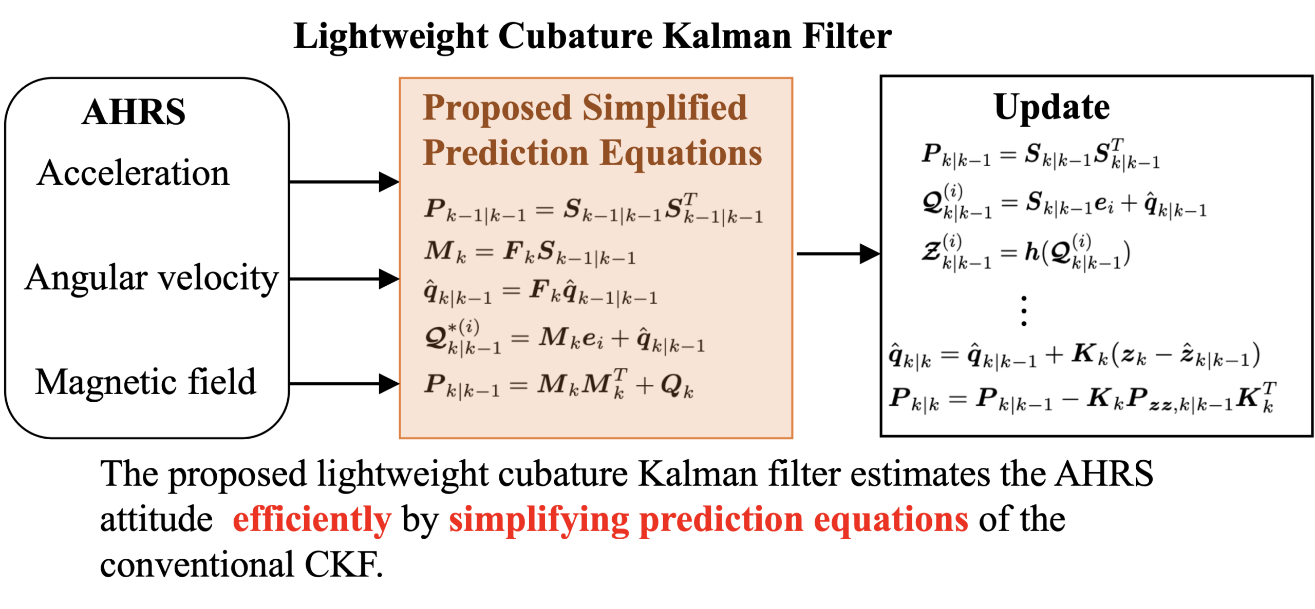 260: A Lightweight Cubature Kalman Filter for Attitude and Heading Reference Systems Using Simplified Prediction Equations