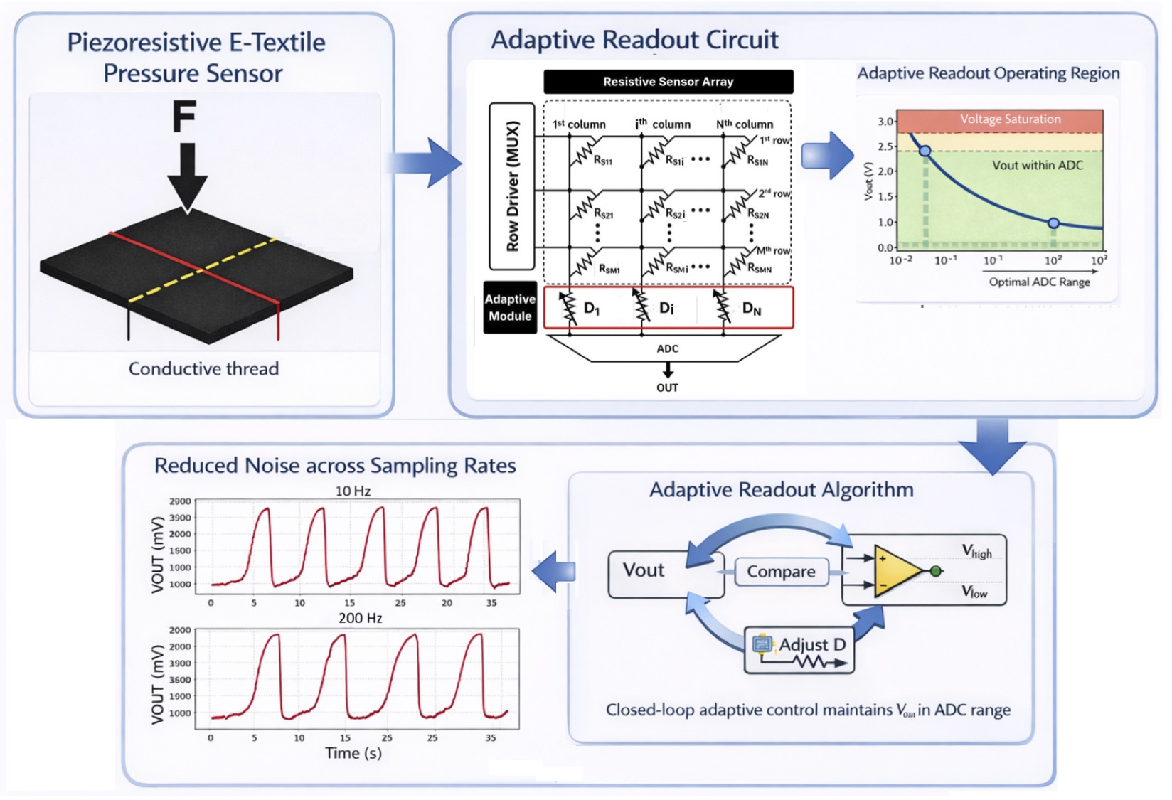 259: An Adaptive Readout Circuit for E-textile Pressure Sensor : Design and Evaluation