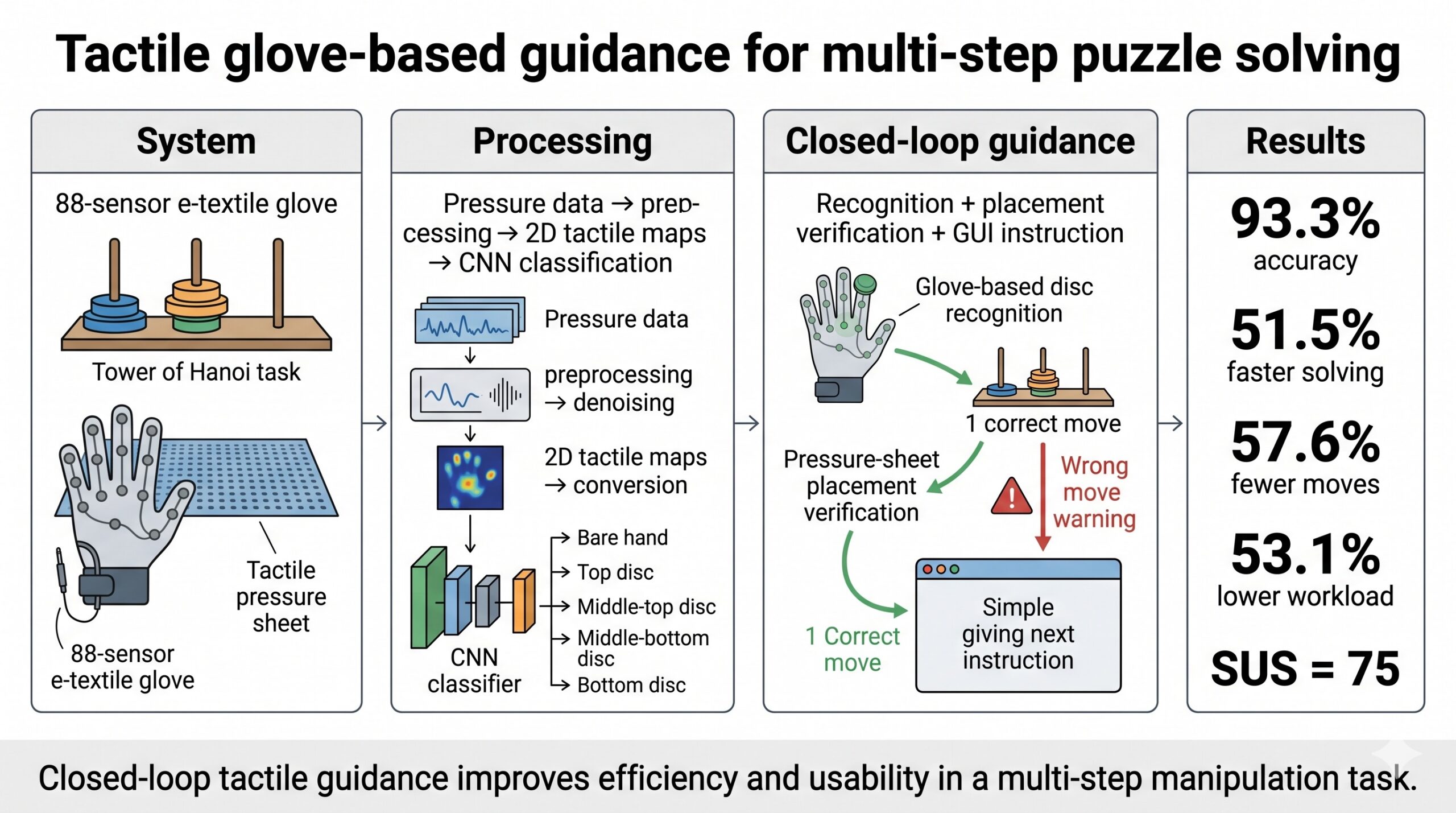 258: Development and Evaluation of a Data Glove-Based System for Assisting Puzzle Solving