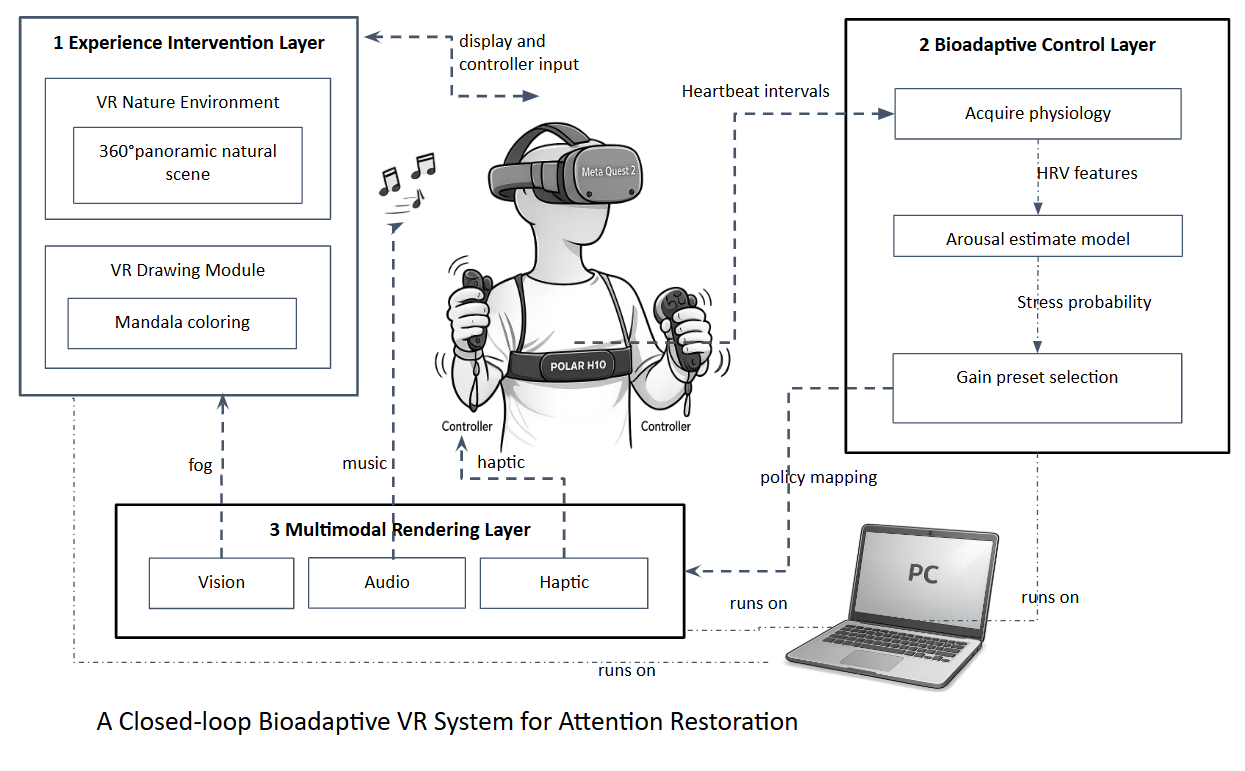257: Enhancing VR Mandala Drawing and Natural Immersion for Attention Restoration with AI-Driven Bioadaptive Multimodal Interaction
